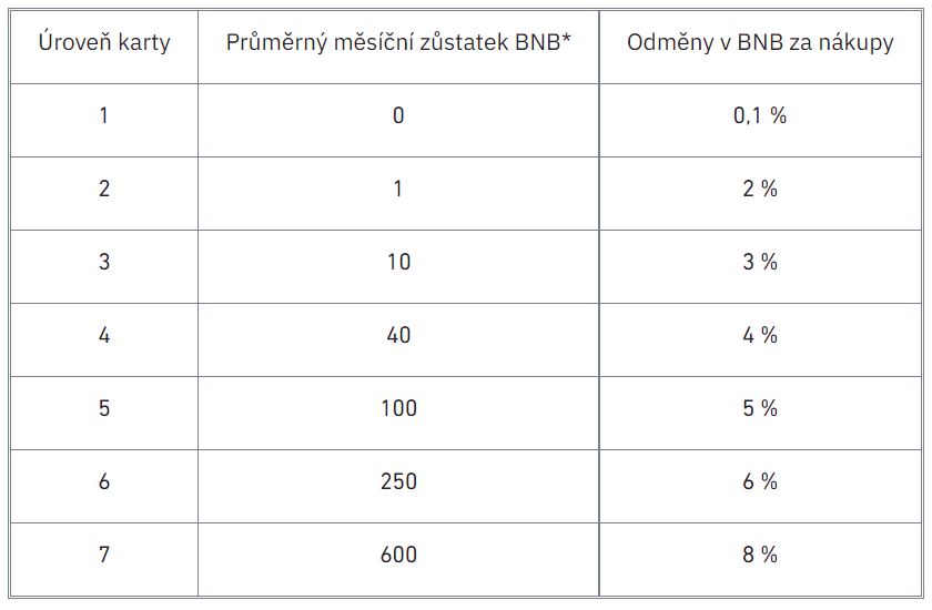 Binance, BNB, platební karta, zůstatek, cashback, vratka, odměna, pasivní příjem, kryptoměna, placení kryptoměnou.