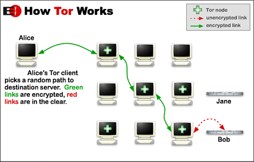 tor, brave, anonymní, vyhledávání, data, internet, fungování