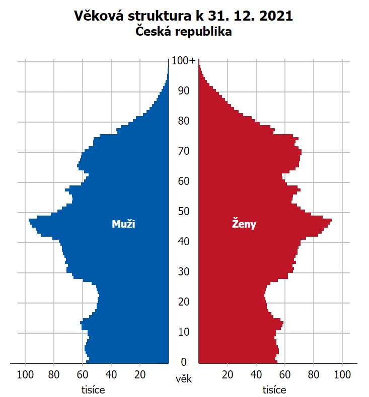 Populační strom, mladé ročníky, mladí lidé,